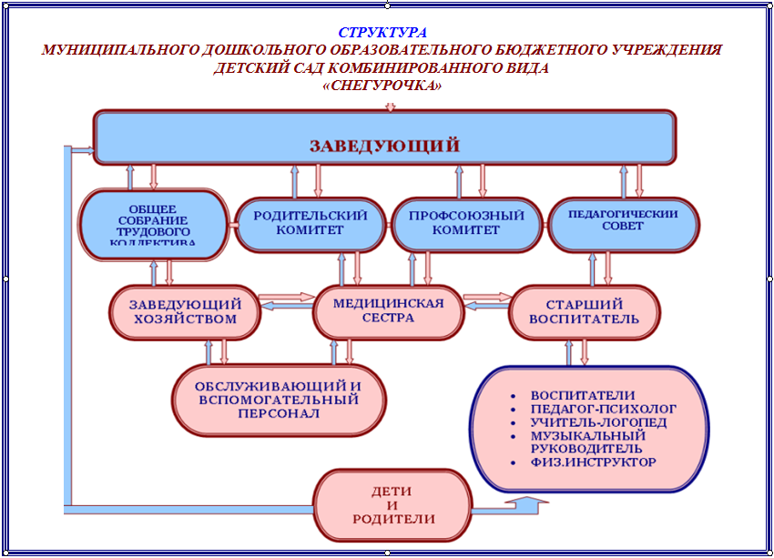 Дошкольные образовательные организации реферат